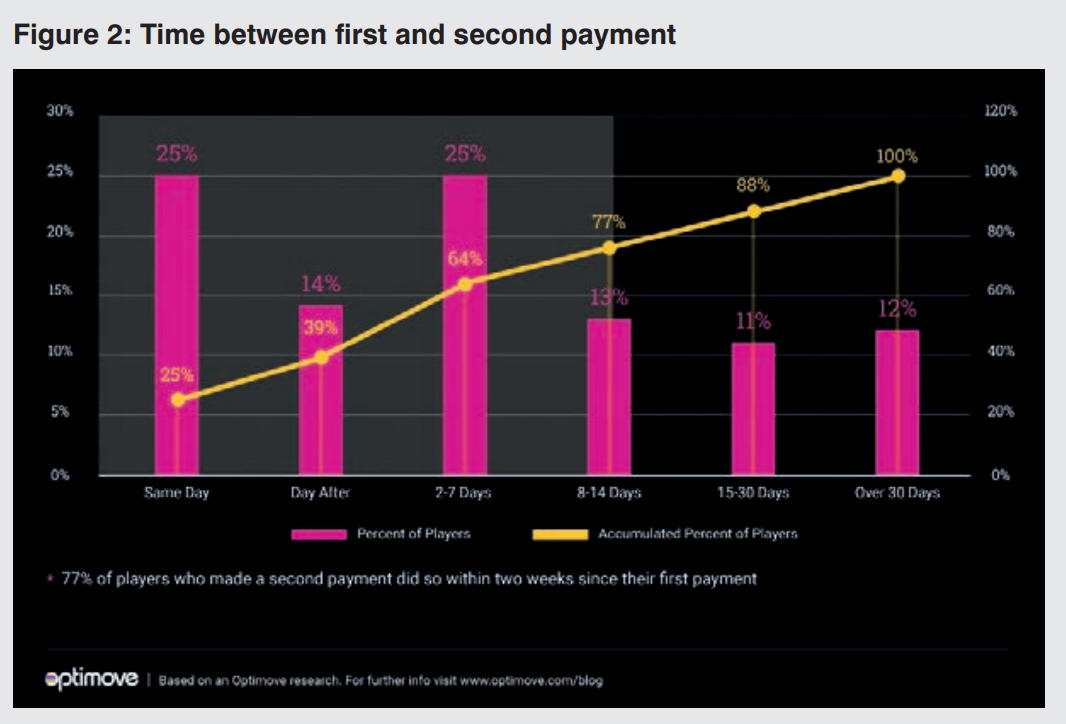 social gaming personas fsecond payment